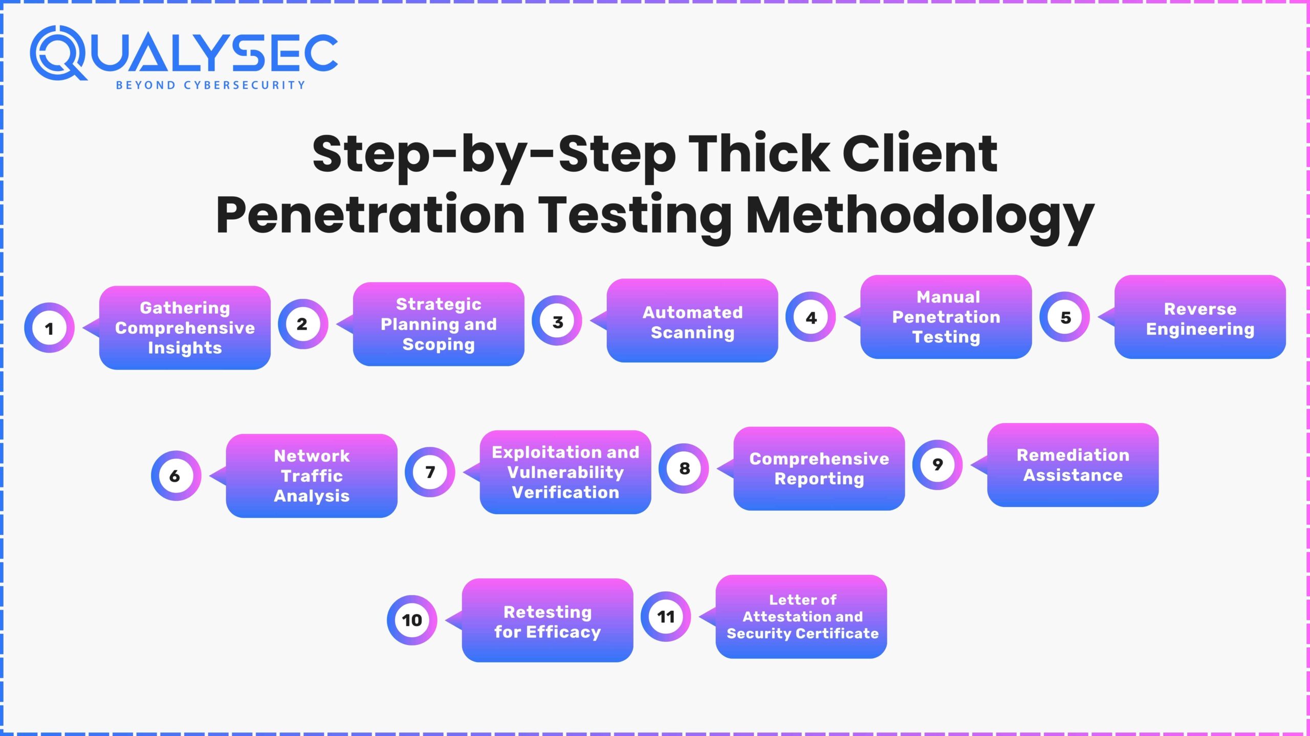 Thick Client Penetration Testing Methodology