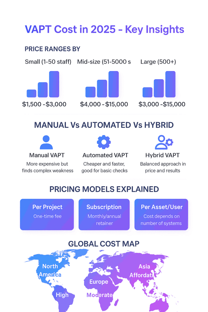 VAPT Cost- Key Insights
