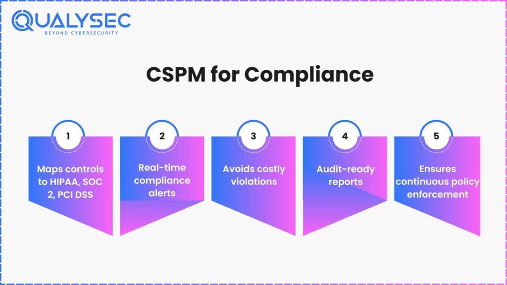 CSPM for Compliance