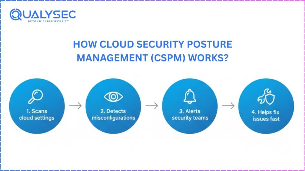 How Cloud Security Posture Management (CSPM) Works