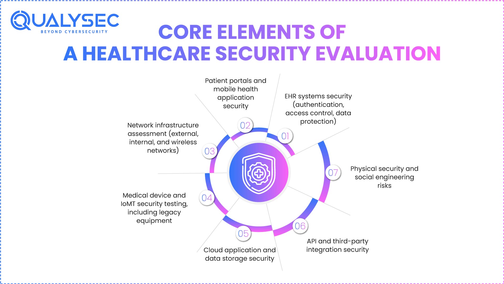 Core Elements of a Healthcare Security Evaluation