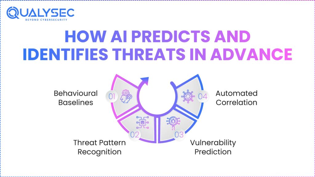 How AI Predicts and Identifies Threats in Advance