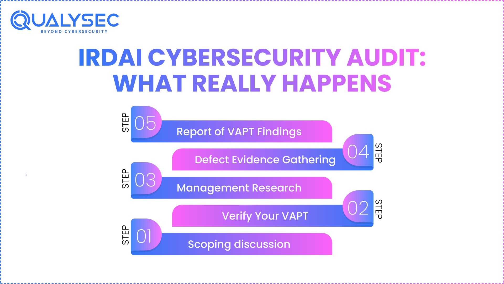 IRDAI Cybersecurity Audit Actually Proceed Step By Step