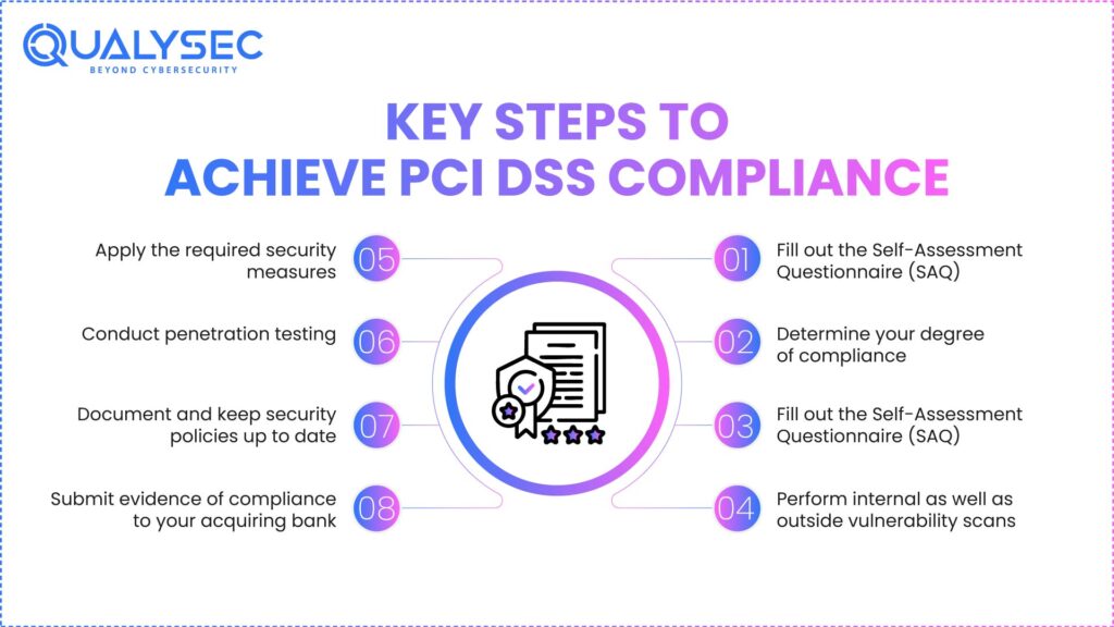 Key Steps to Achieve PCI DSS Compliance