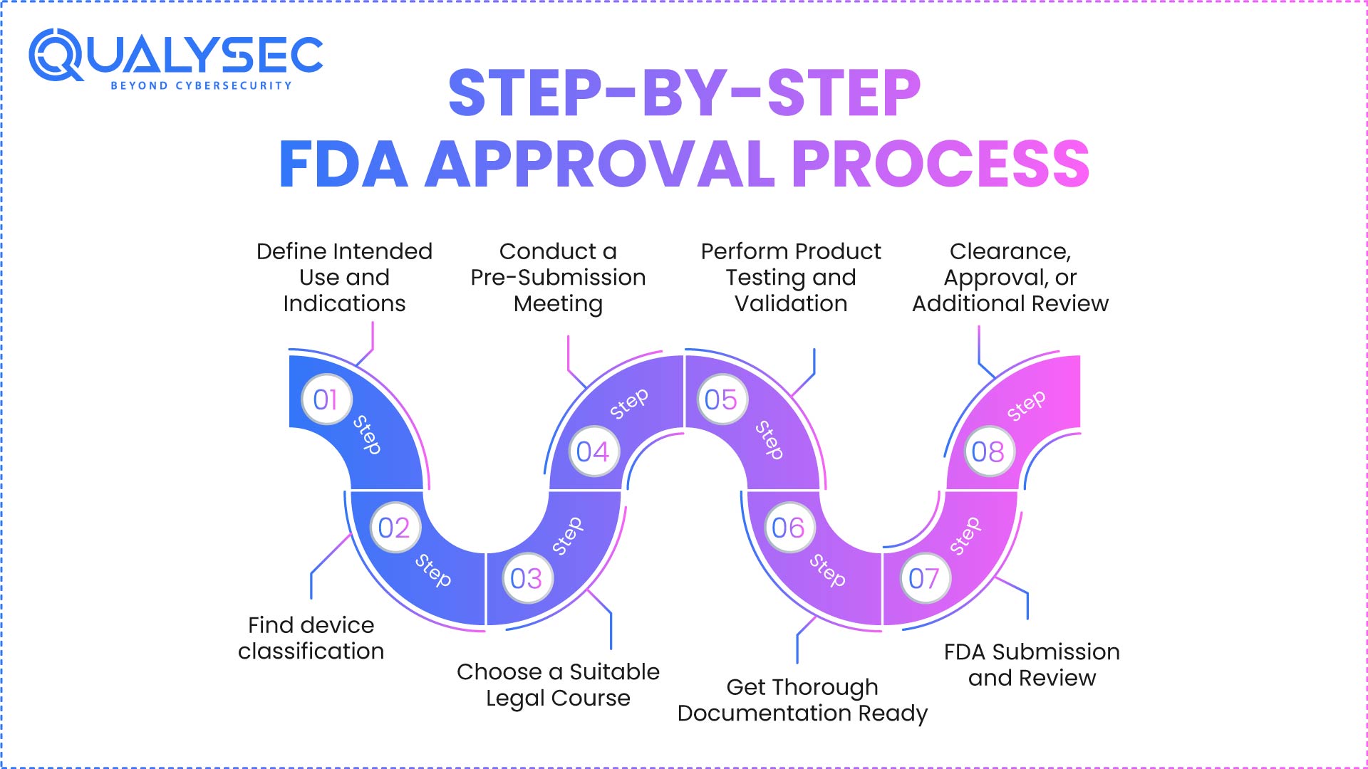 Step by Step FDA Approval Process