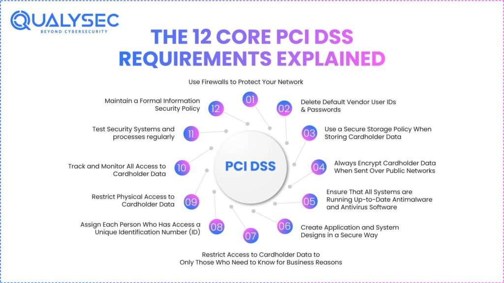 The 12 Core PCI DSS Requirements Explained