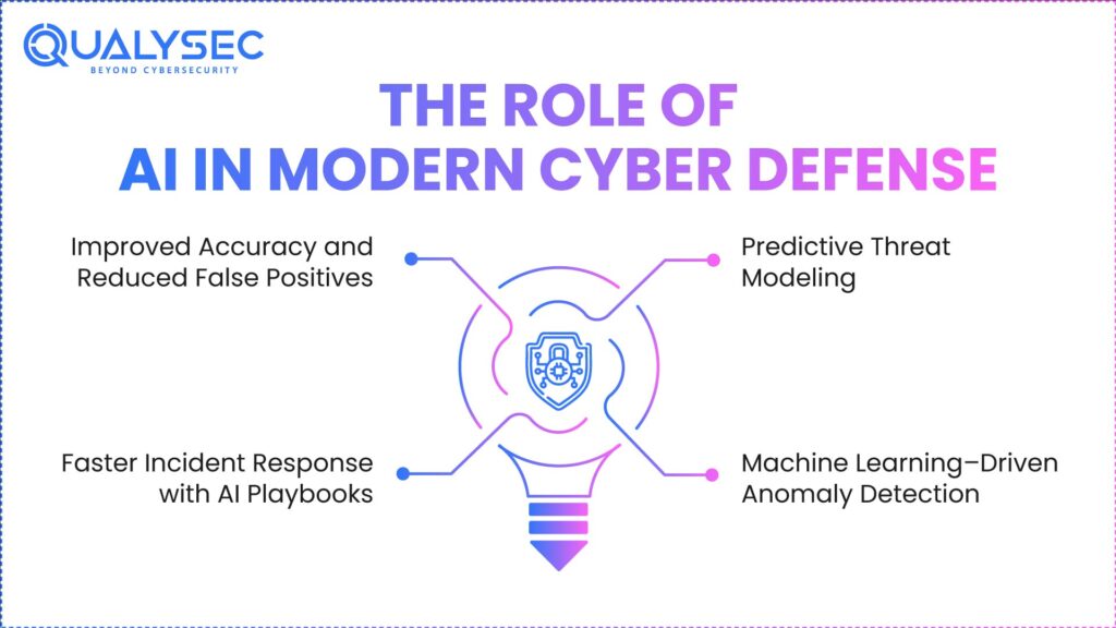 The Role of AI in Modern Cyber Defense