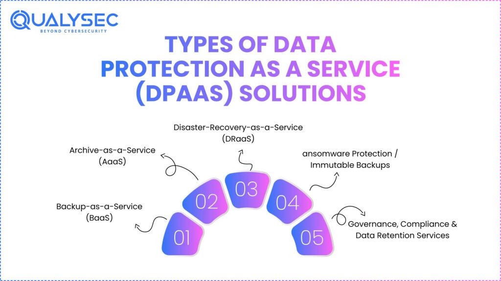 Types of Data Protection as a Service (DPaaS) Solutions