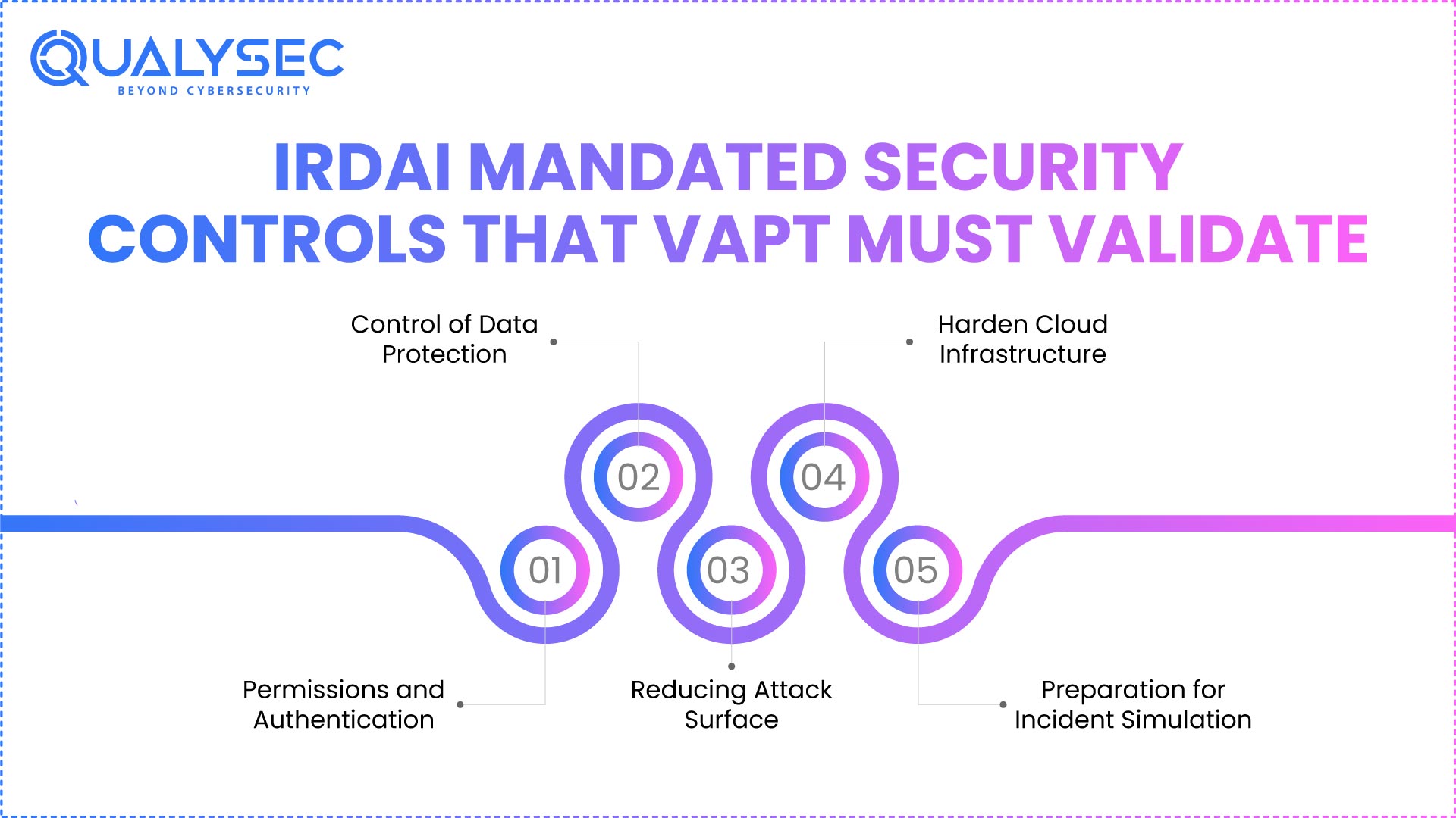 Which IRDAI-mandated Security Controls Must Vapt Validate