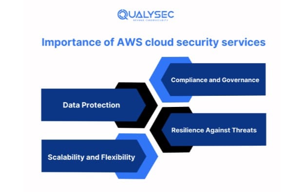 AWS Cloud Security Services's Importance