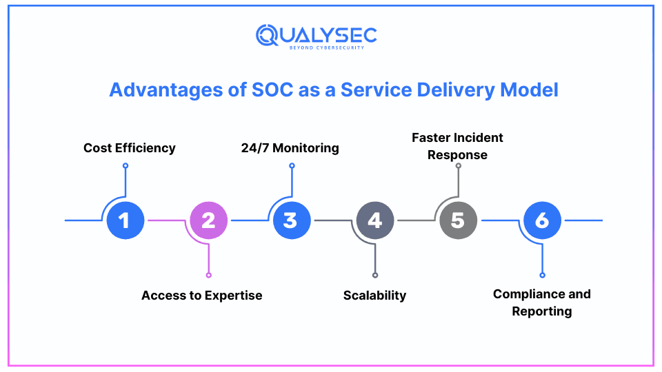 Advantages of SOC as a Service Delivery Model