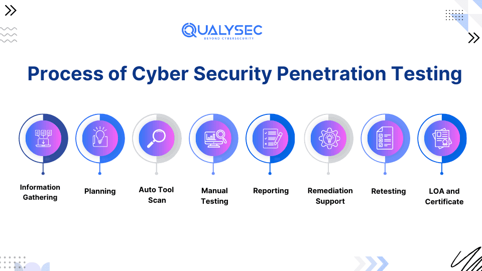 Process of Cyber Security Penetration Testing