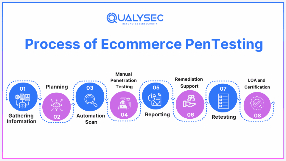 Process of EcommercePenTesting