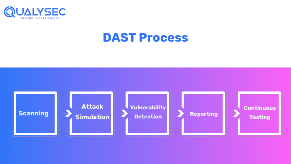 DAST Process