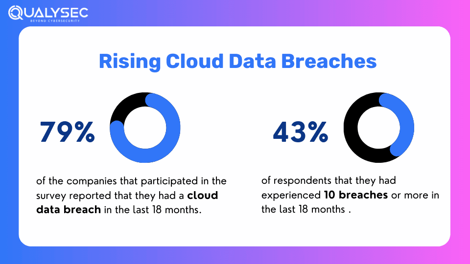 Rising Cloud Data Breaches