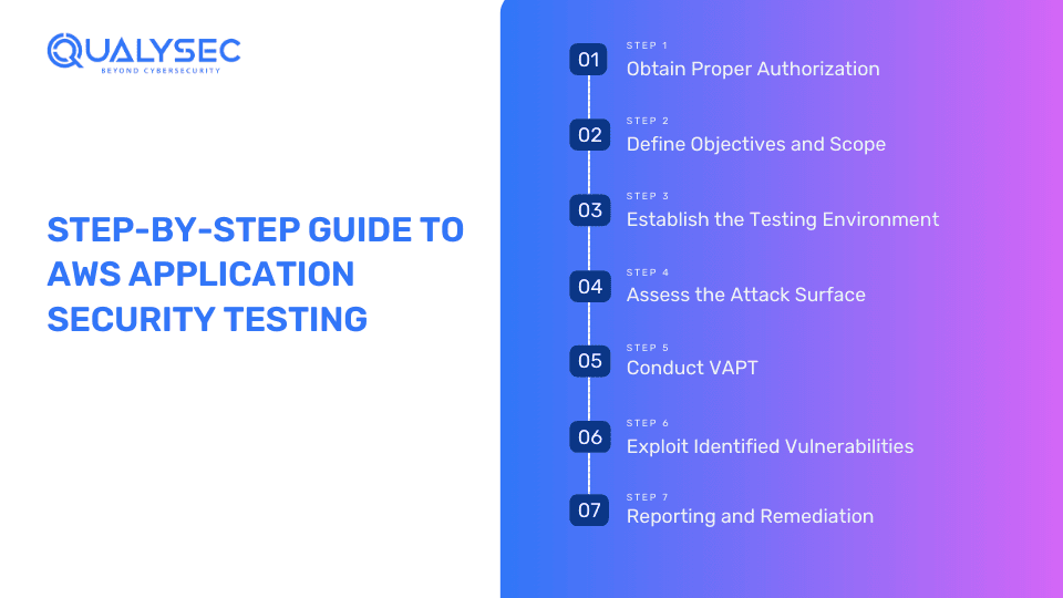 Step-by-Step Guide to AWS Application Security Testing