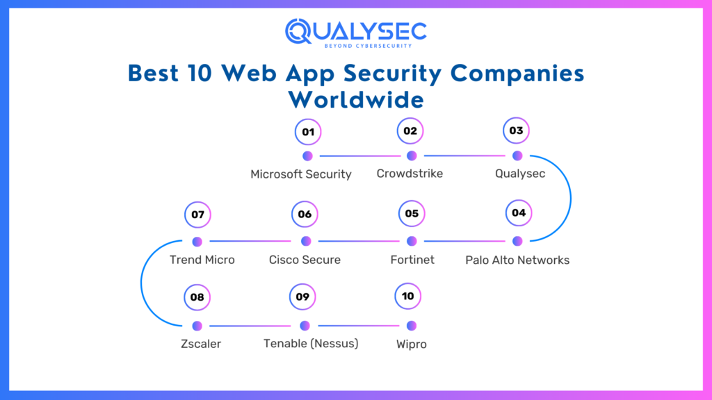 10 Best Web App Security Companies Worldwide