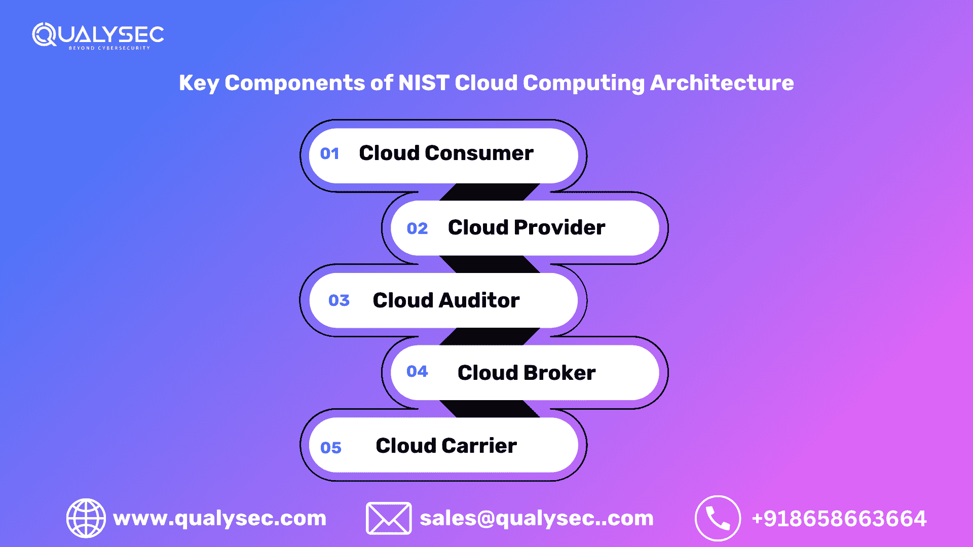 Key Components of NIST Cloud Computing Architecture