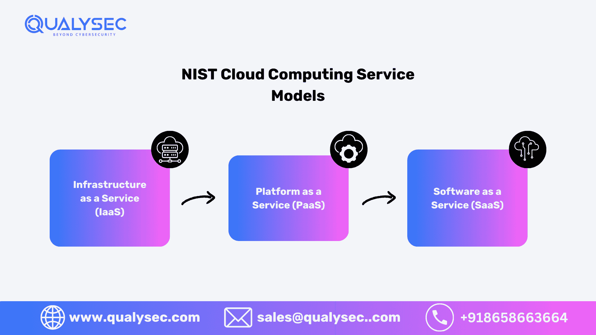 NIST Cloud Computing Service Models