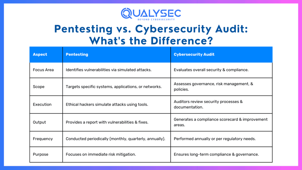 Key Differences Between Pen Testing Vs Cybersecurity Audit