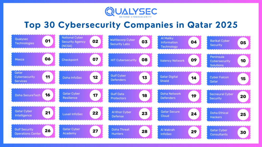 Top 30 Cybersecurity Companies in Qatar 2025