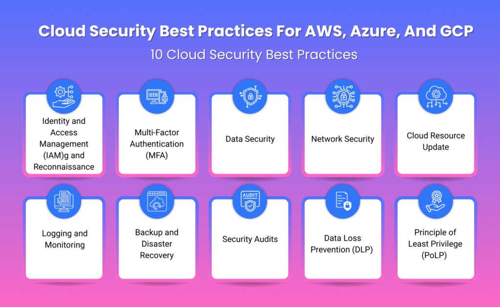List of 10 Cloud Security Best Practices