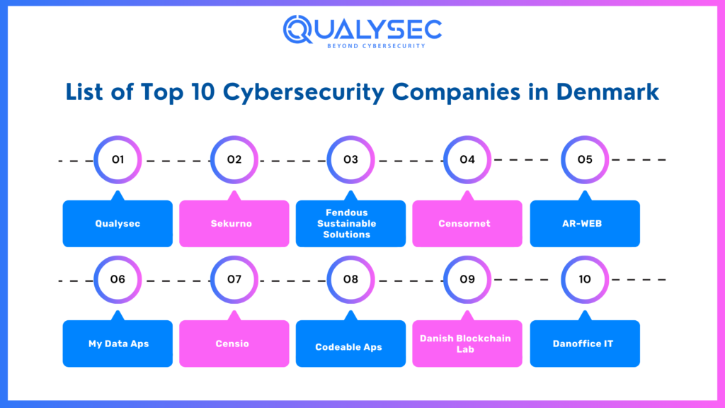List of Top 10 Cybersecurity Companies in Denmark