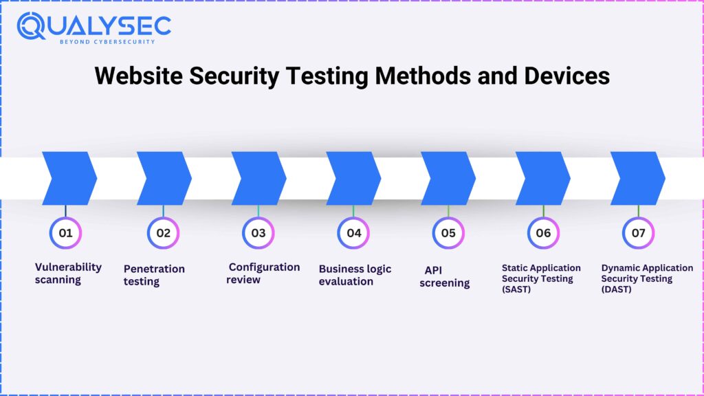Website Security Testing Methods and Devices