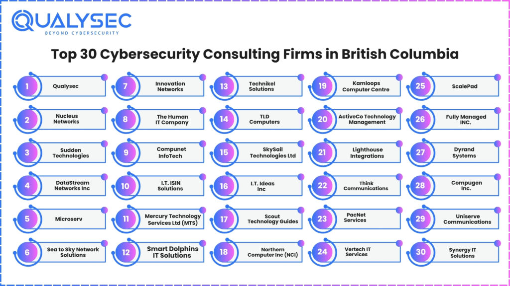 Top Cybersecurity Consulting Firms in British Columbia
